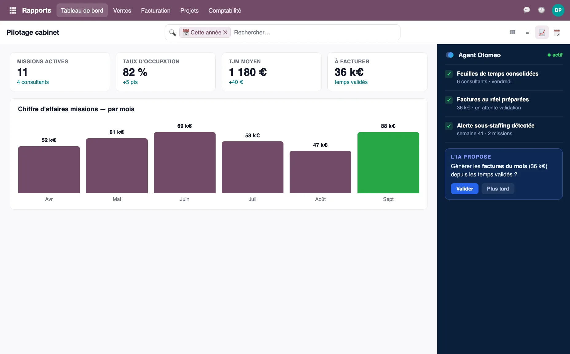 Tableau de bord commercial Odoo : pipeline, chiffre d'affaires facturé et activités — sur les données migrées