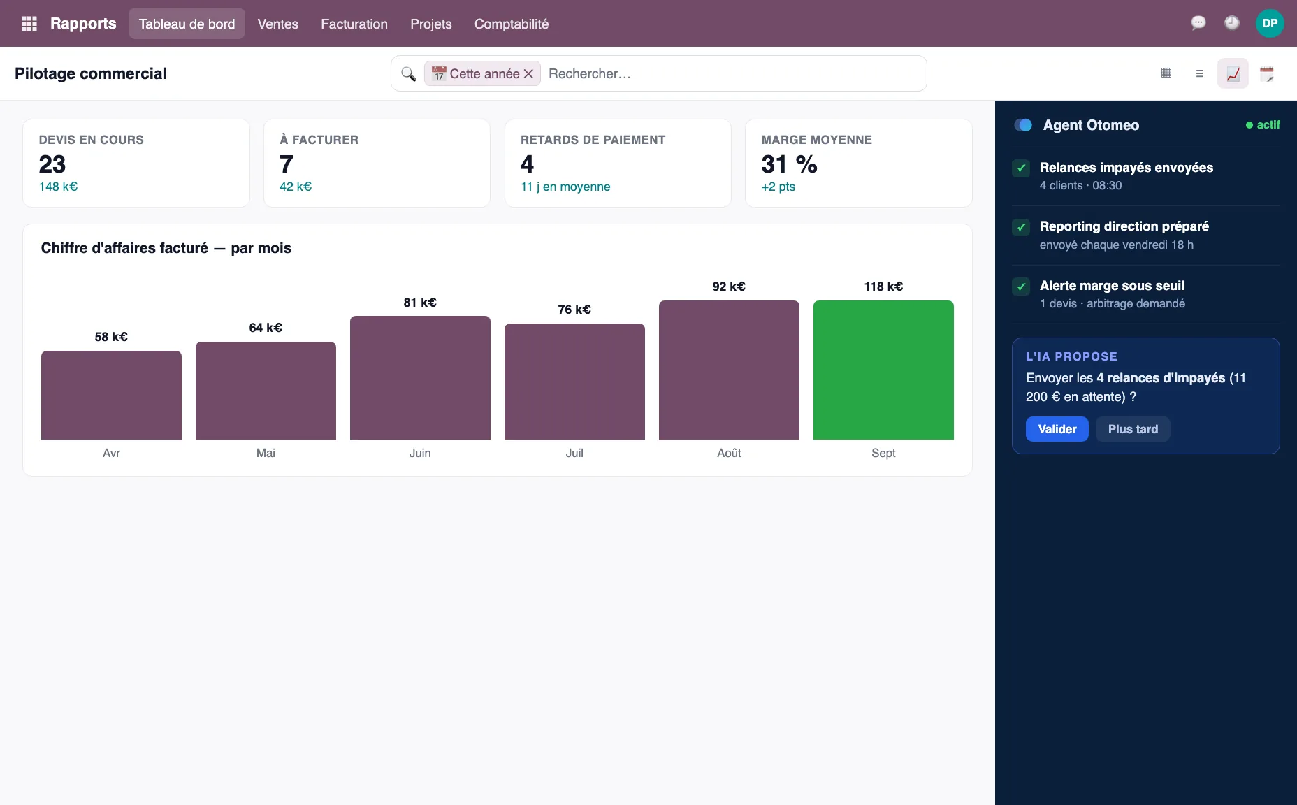 Tableau de bord Odoo après migration : chiffre d'affaires, pipeline et activité en temps réel sur les données reprises